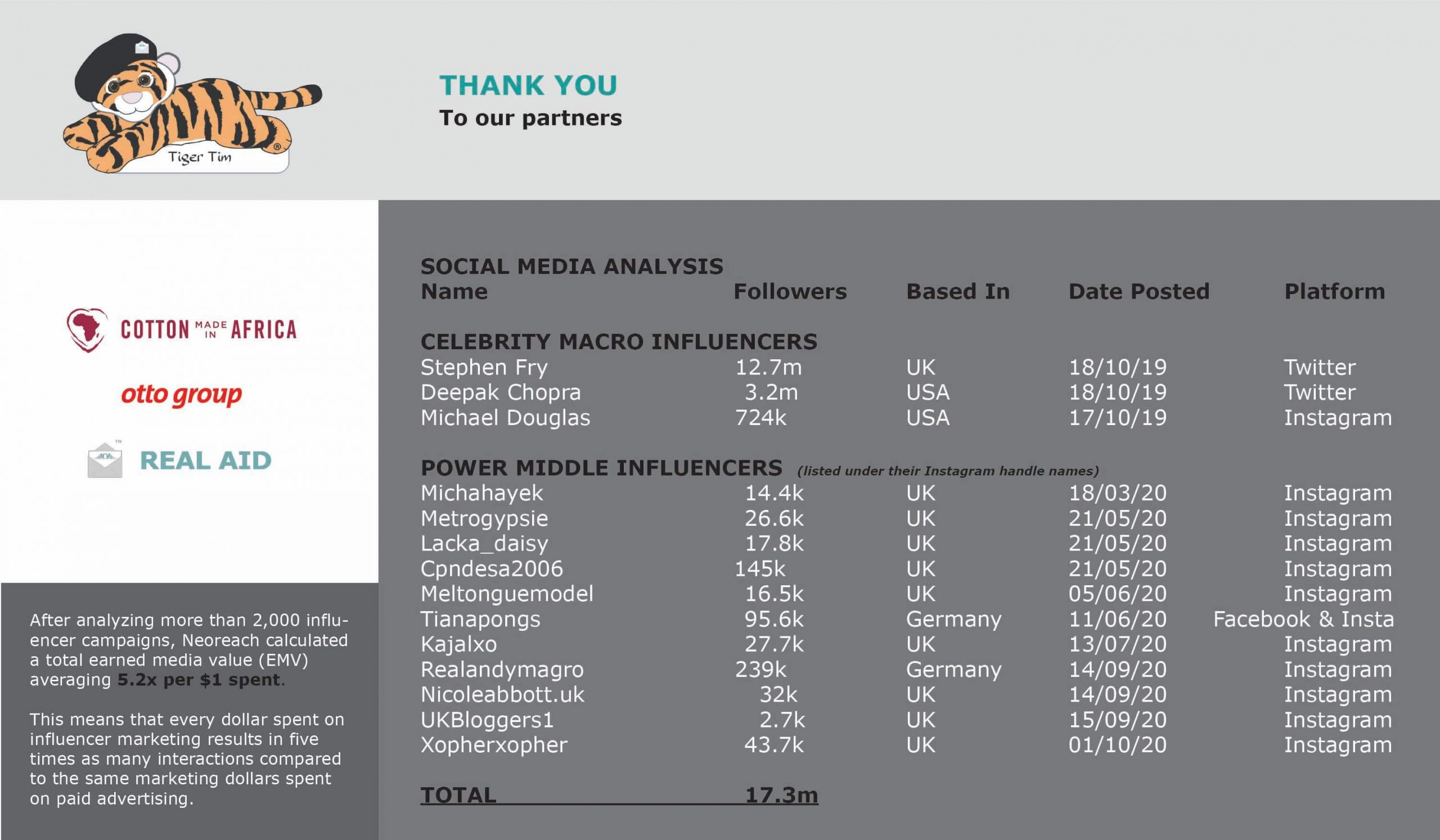 Influencer reach compressed
